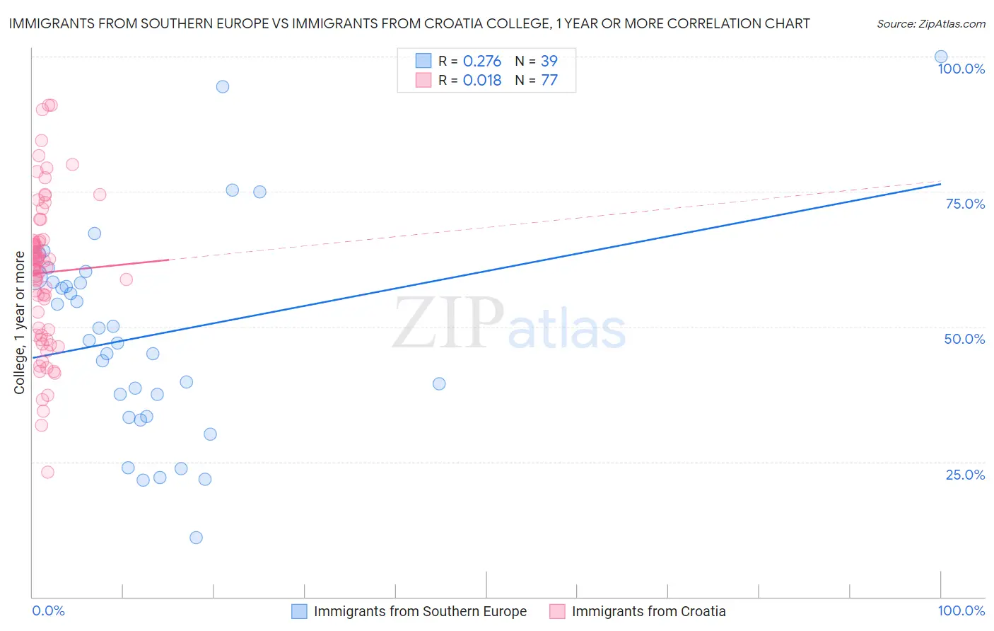 Immigrants from Southern Europe vs Immigrants from Croatia College, 1 year or more
