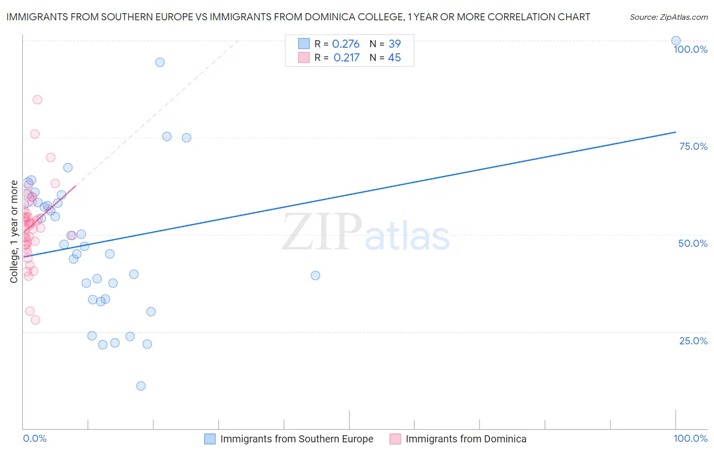 Immigrants from Southern Europe vs Immigrants from Dominica College, 1 year or more