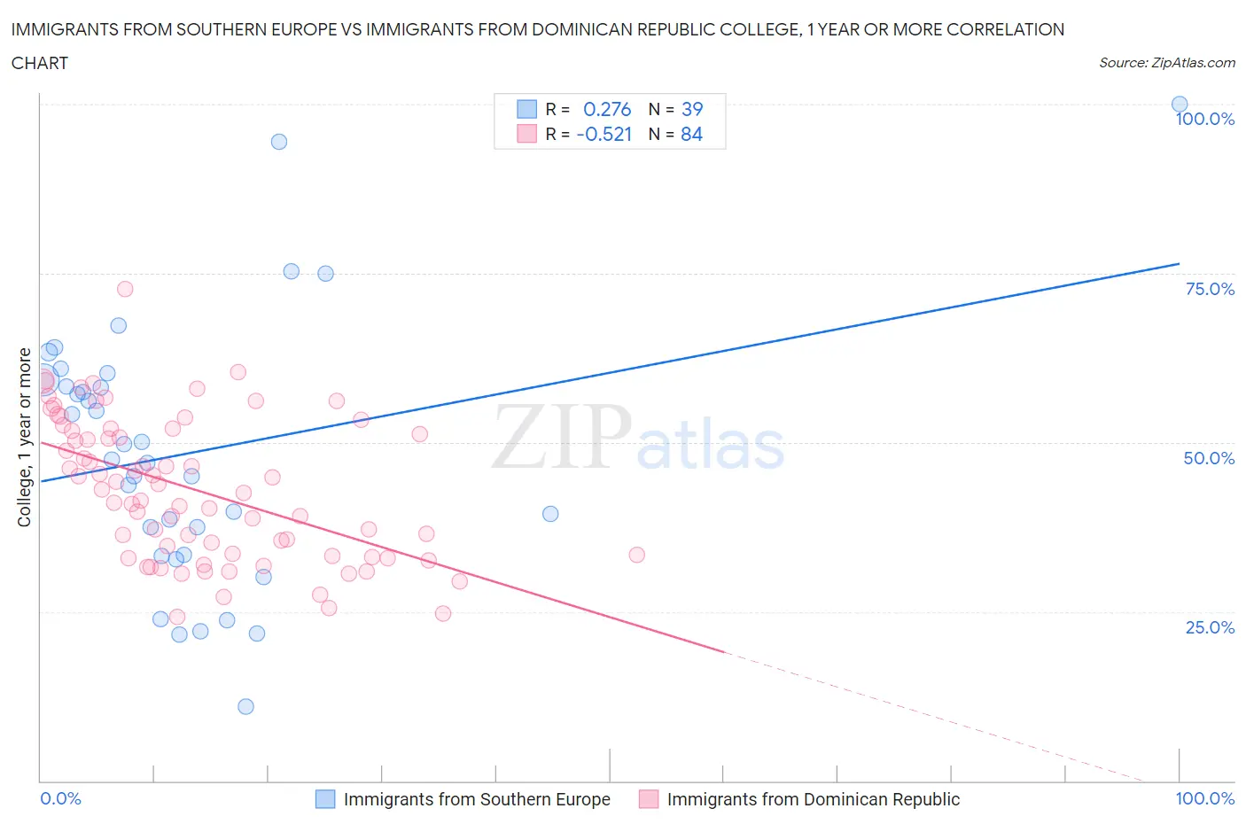 Immigrants from Southern Europe vs Immigrants from Dominican Republic College, 1 year or more