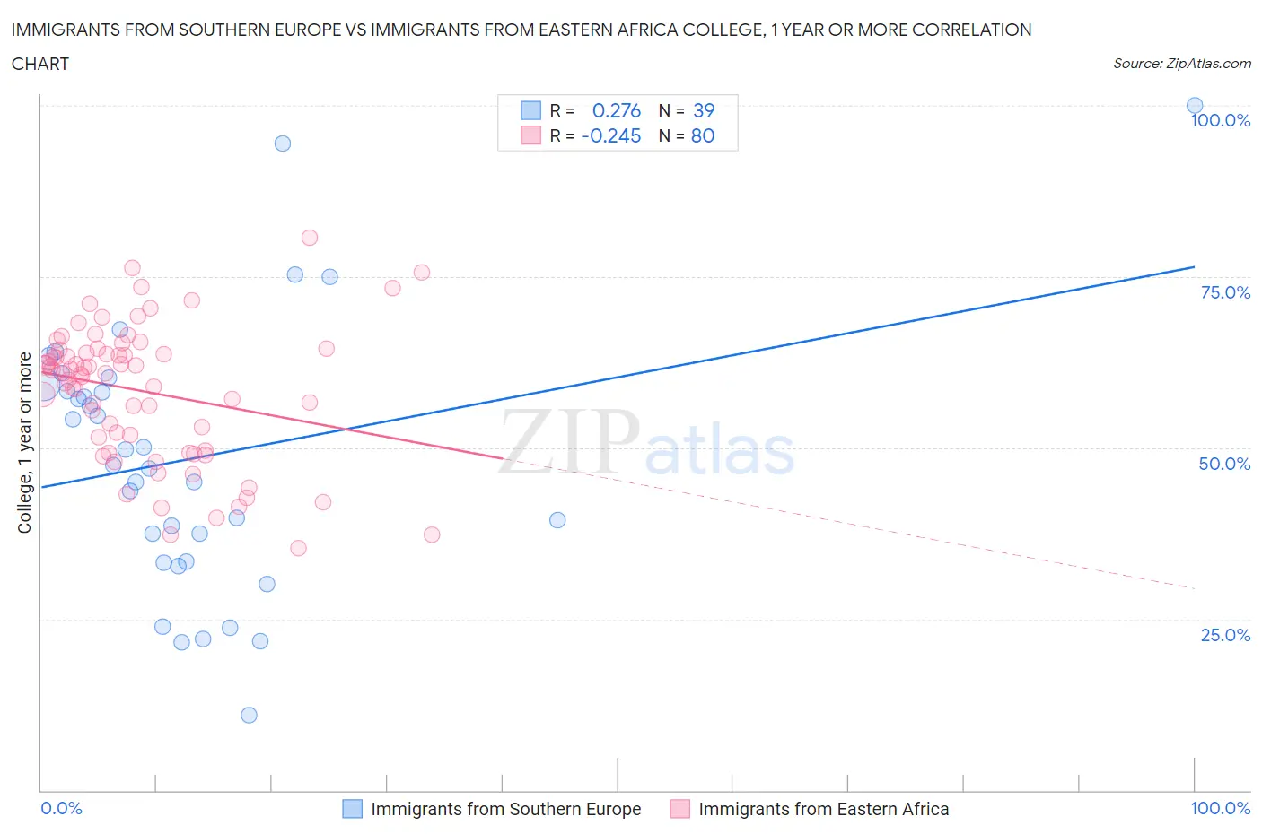 Immigrants from Southern Europe vs Immigrants from Eastern Africa College, 1 year or more