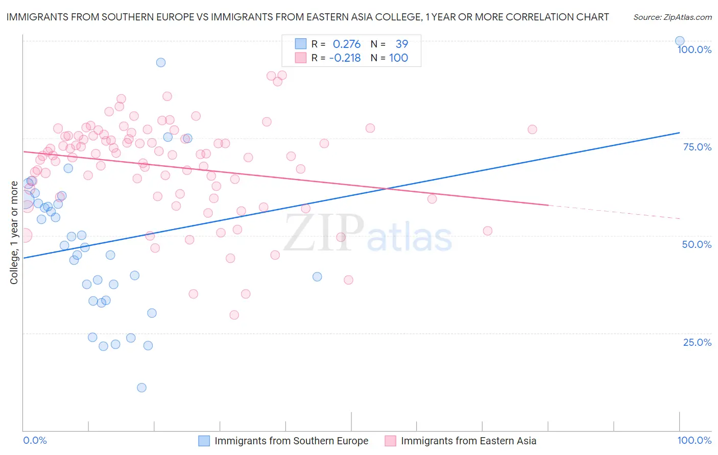 Immigrants from Southern Europe vs Immigrants from Eastern Asia College, 1 year or more