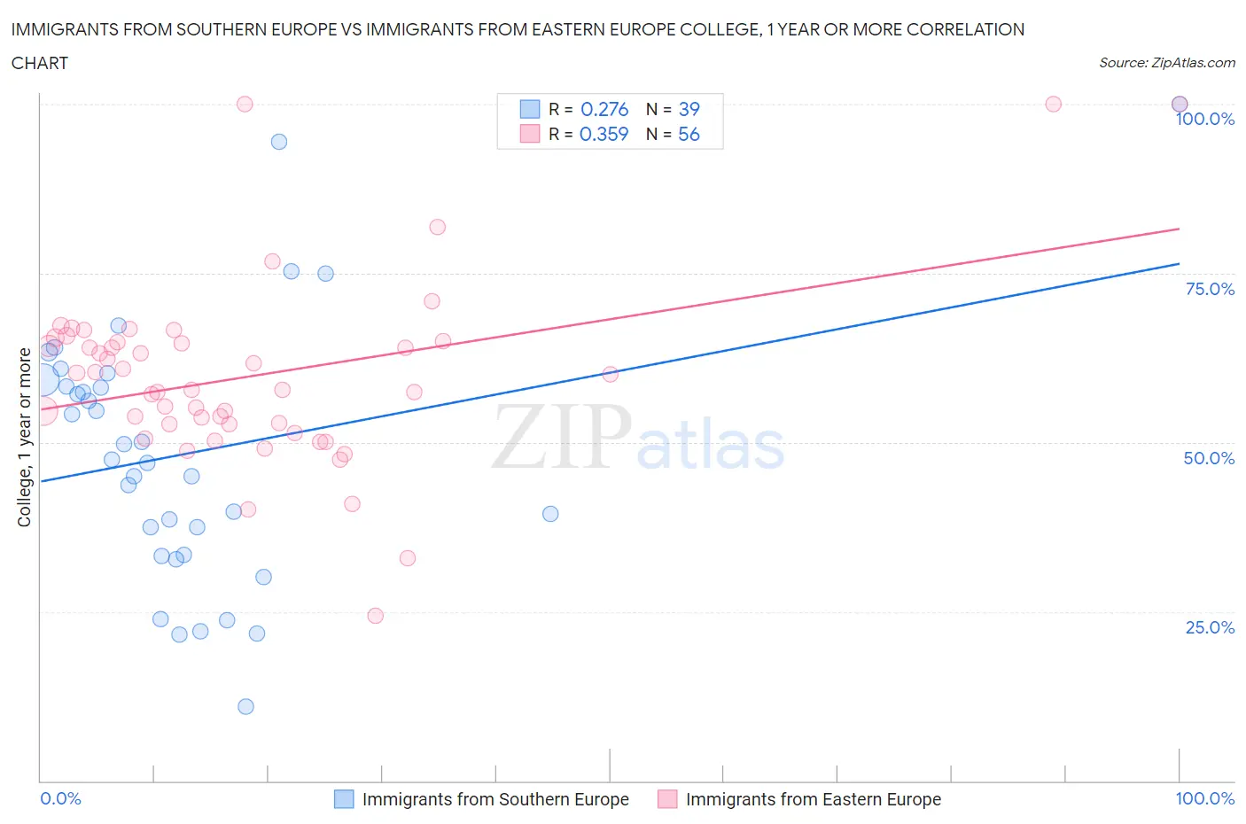 Immigrants from Southern Europe vs Immigrants from Eastern Europe College, 1 year or more