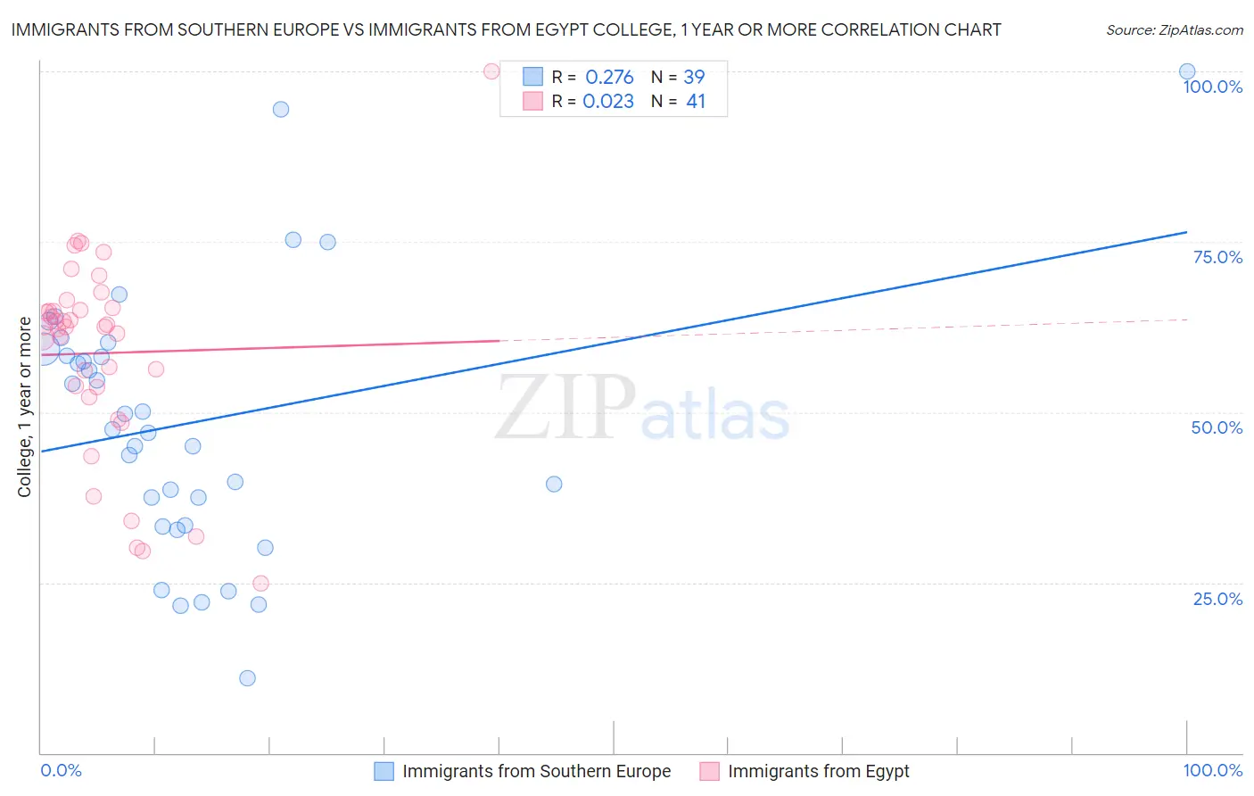 Immigrants from Southern Europe vs Immigrants from Egypt College, 1 year or more