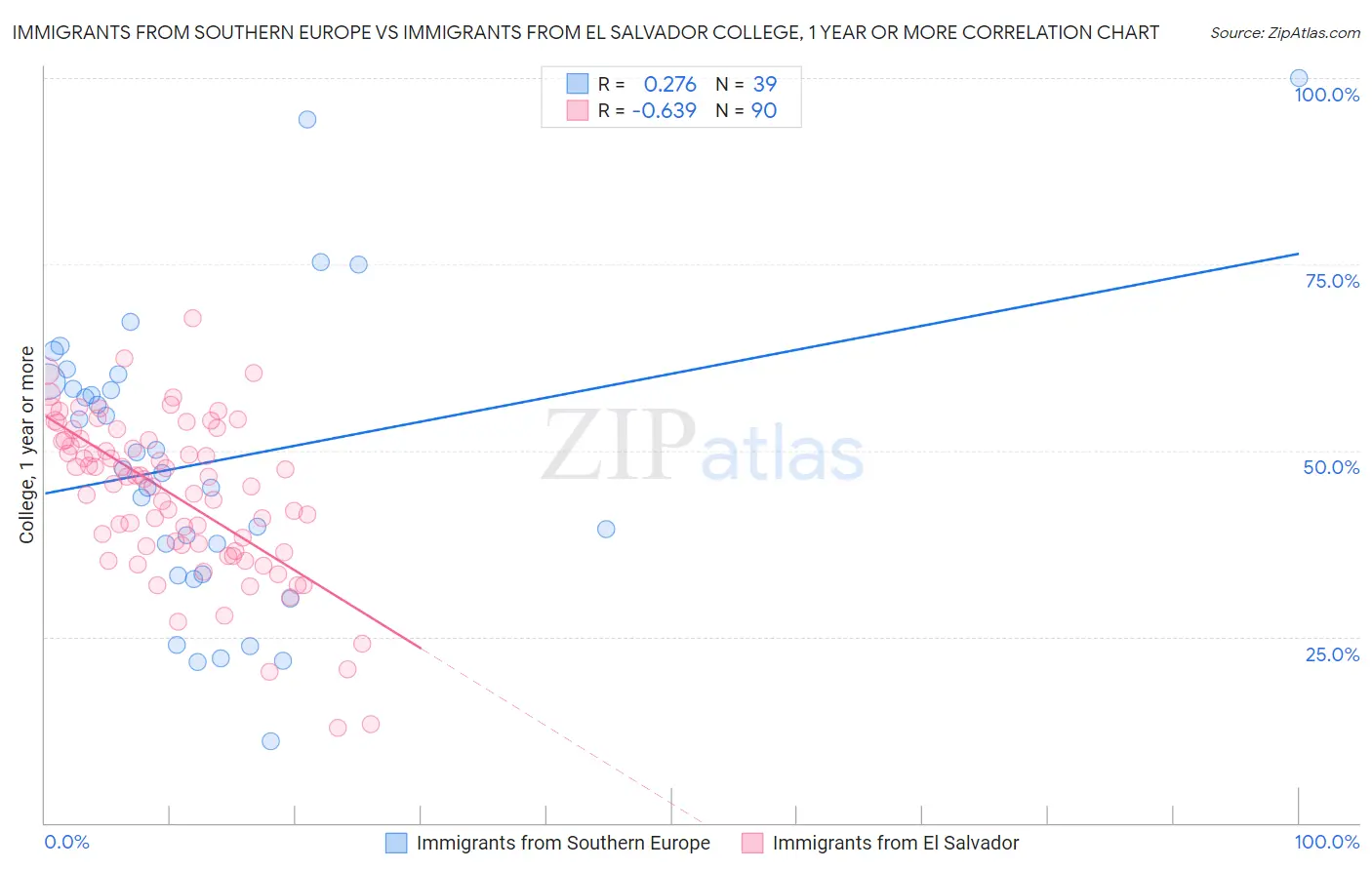 Immigrants from Southern Europe vs Immigrants from El Salvador College, 1 year or more