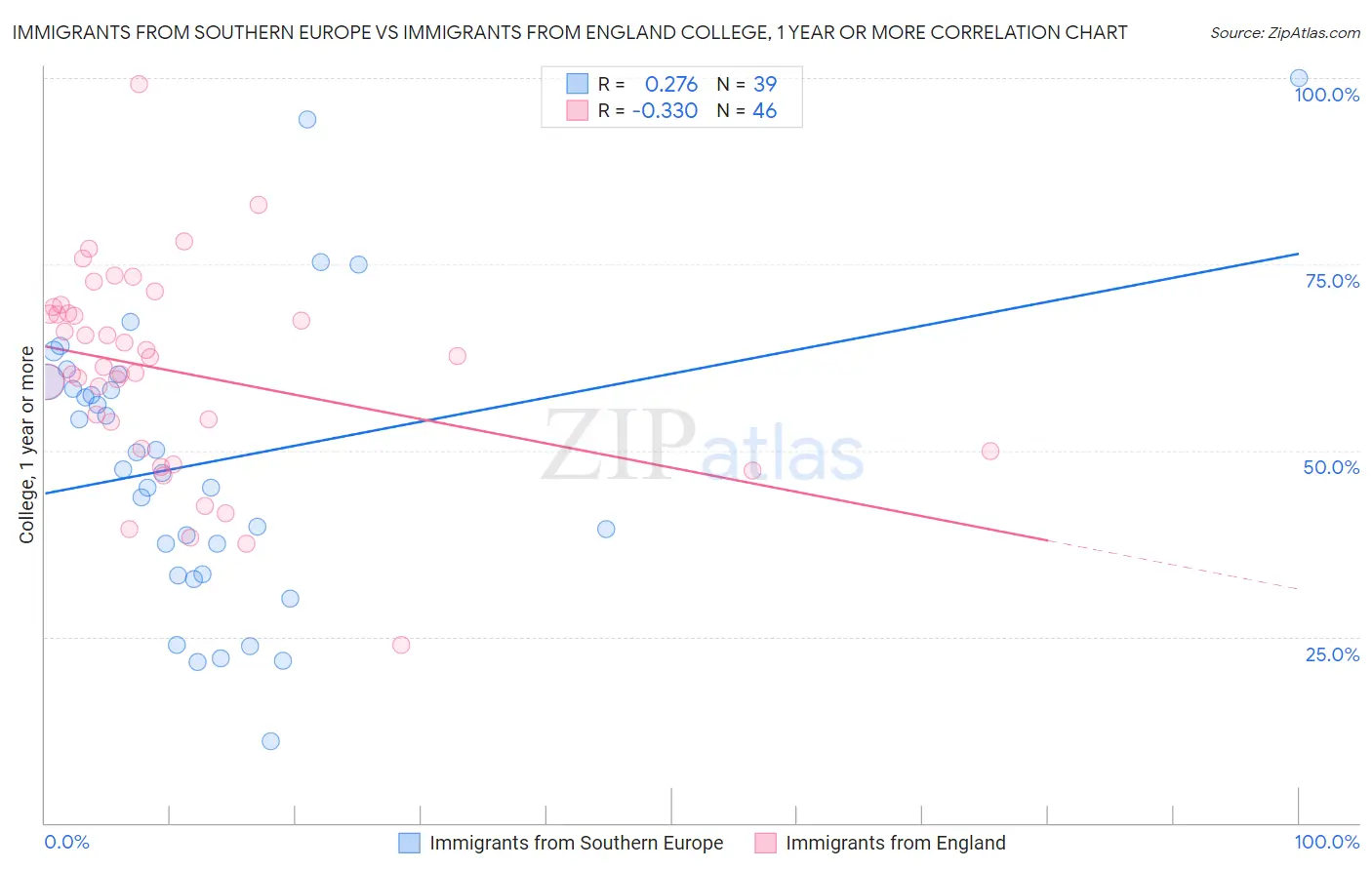 Immigrants from Southern Europe vs Immigrants from England College, 1 year or more