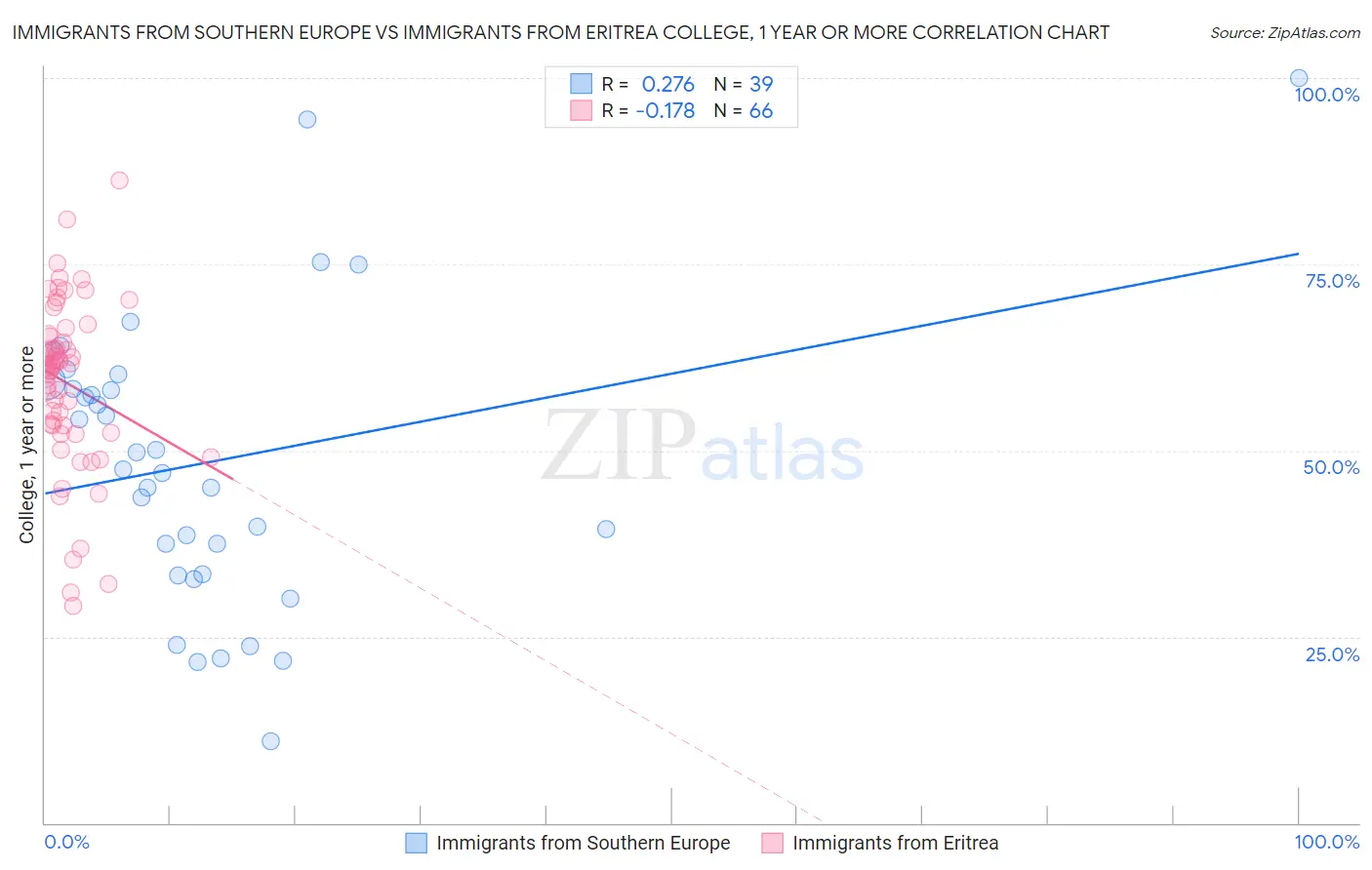 Immigrants from Southern Europe vs Immigrants from Eritrea College, 1 year or more