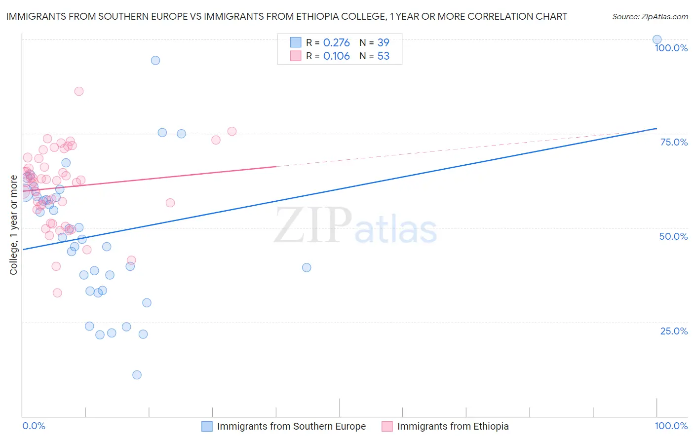 Immigrants from Southern Europe vs Immigrants from Ethiopia College, 1 year or more