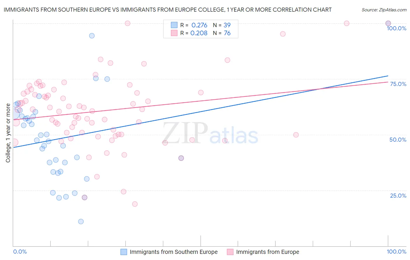 Immigrants from Southern Europe vs Immigrants from Europe College, 1 year or more