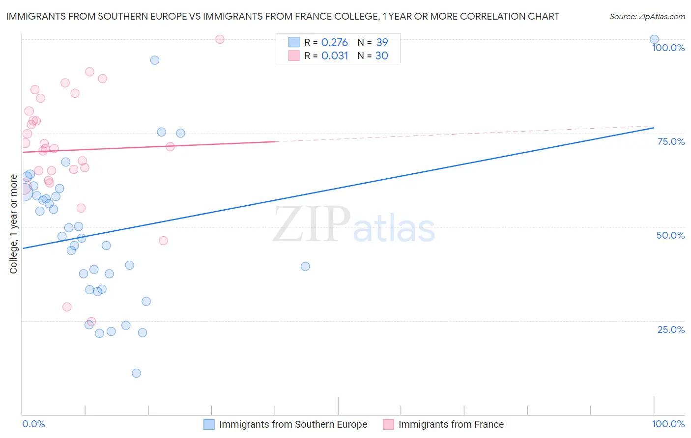 Immigrants from Southern Europe vs Immigrants from France College, 1 year or more