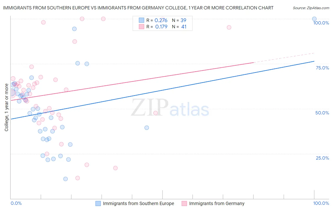 Immigrants from Southern Europe vs Immigrants from Germany College, 1 year or more