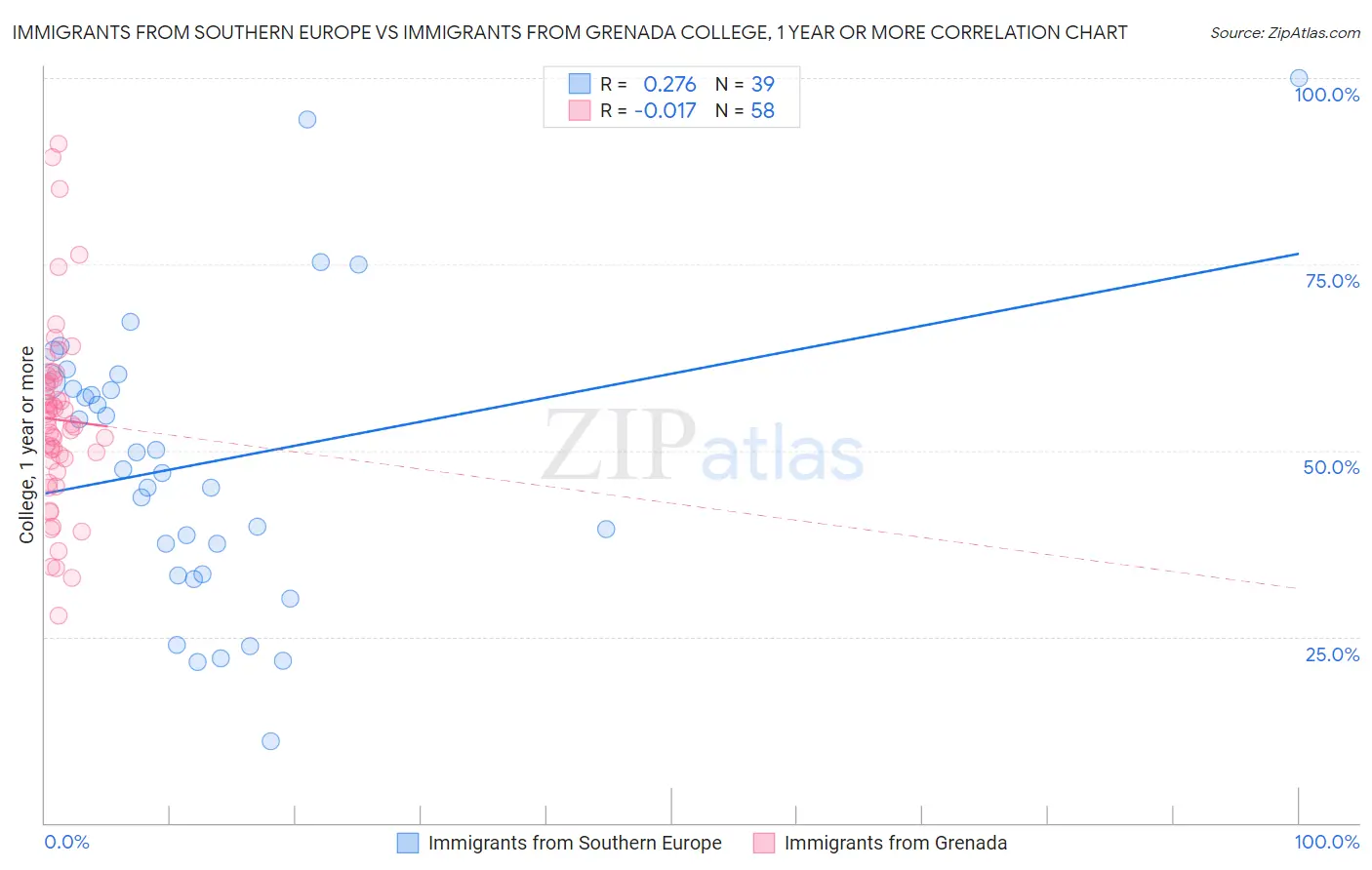 Immigrants from Southern Europe vs Immigrants from Grenada College, 1 year or more