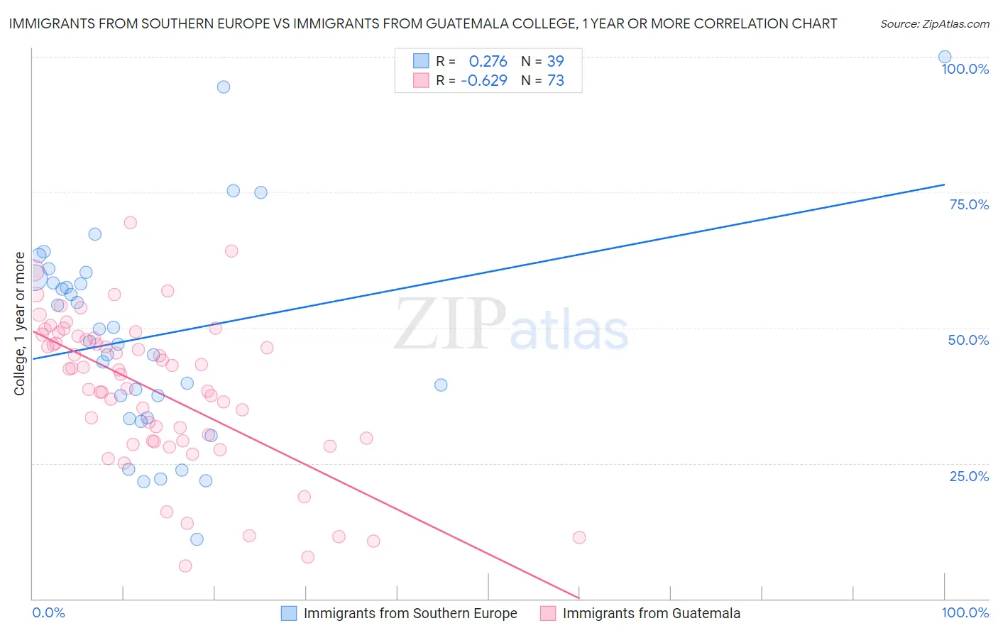 Immigrants from Southern Europe vs Immigrants from Guatemala College, 1 year or more
