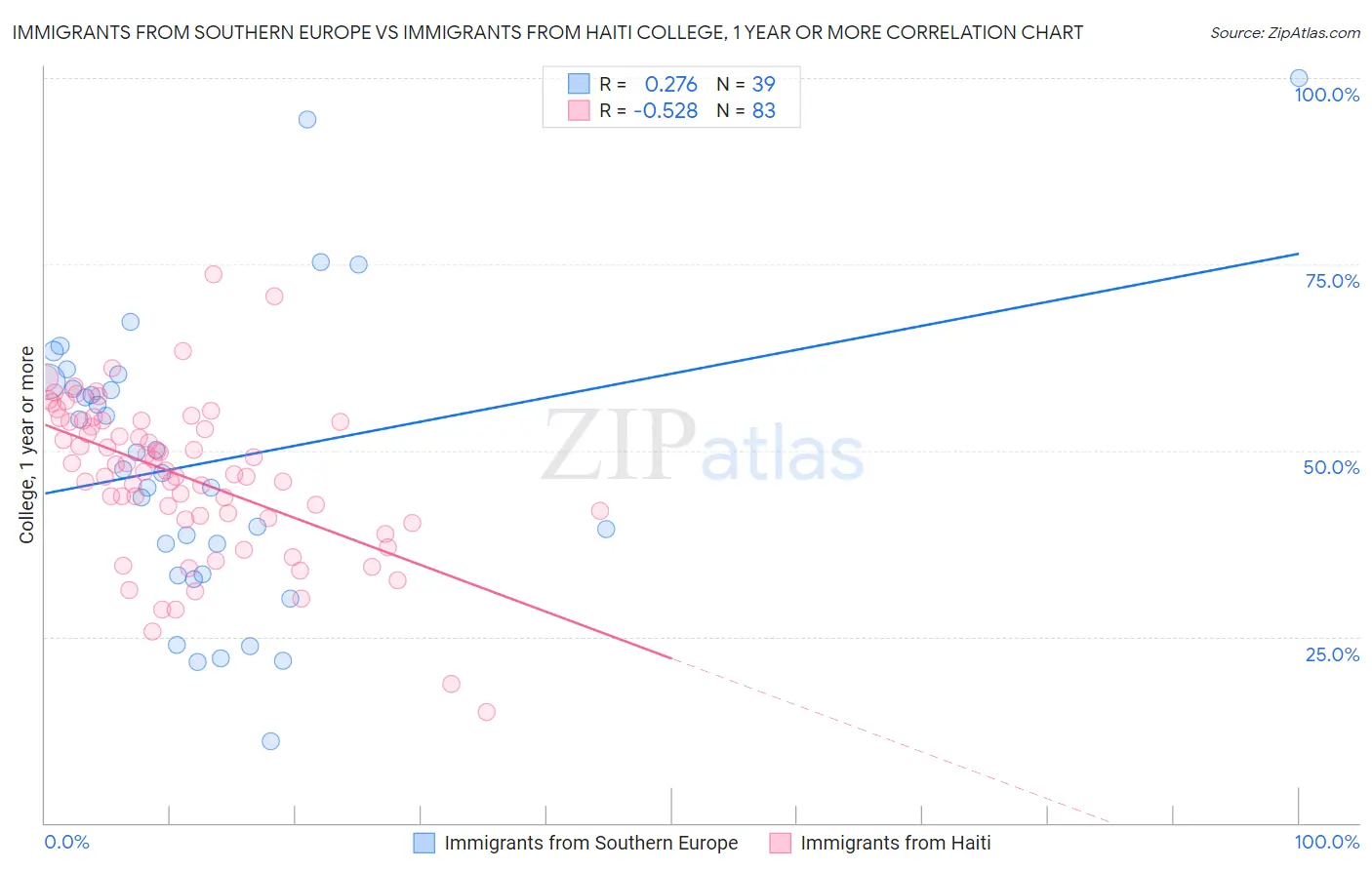 Immigrants from Southern Europe vs Immigrants from Haiti College, 1 year or more