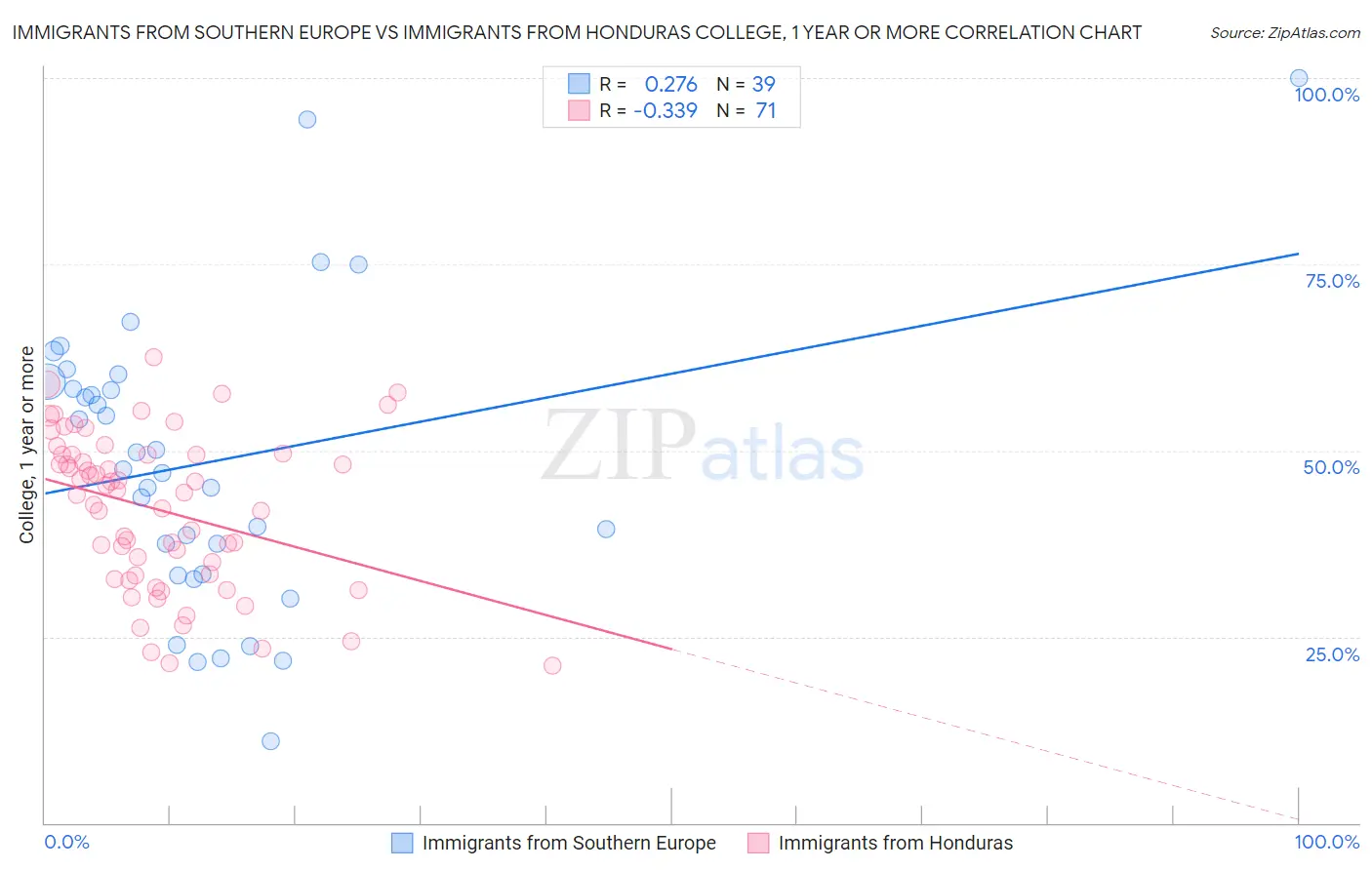 Immigrants from Southern Europe vs Immigrants from Honduras College, 1 year or more