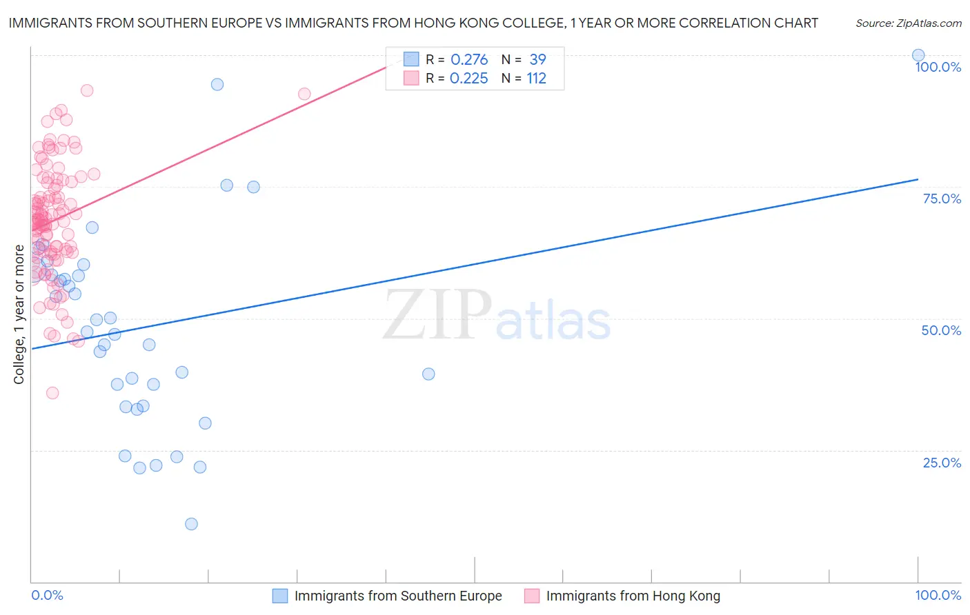 Immigrants from Southern Europe vs Immigrants from Hong Kong College, 1 year or more