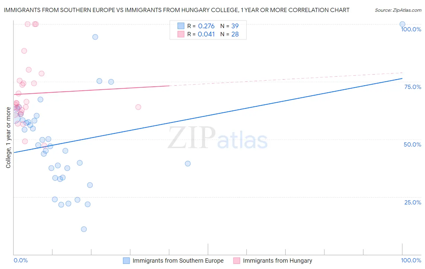 Immigrants from Southern Europe vs Immigrants from Hungary College, 1 year or more