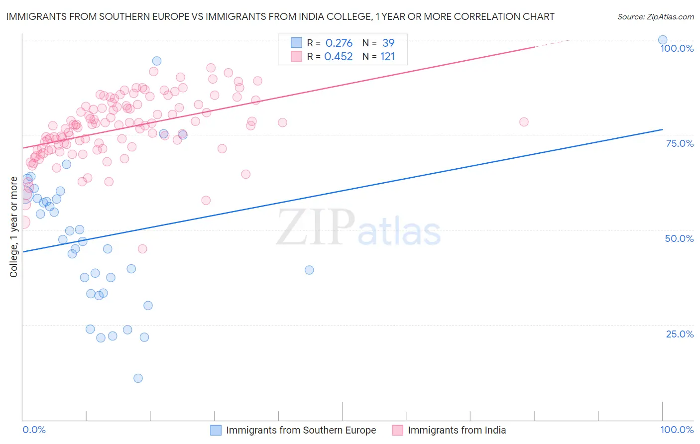 Immigrants from Southern Europe vs Immigrants from India College, 1 year or more