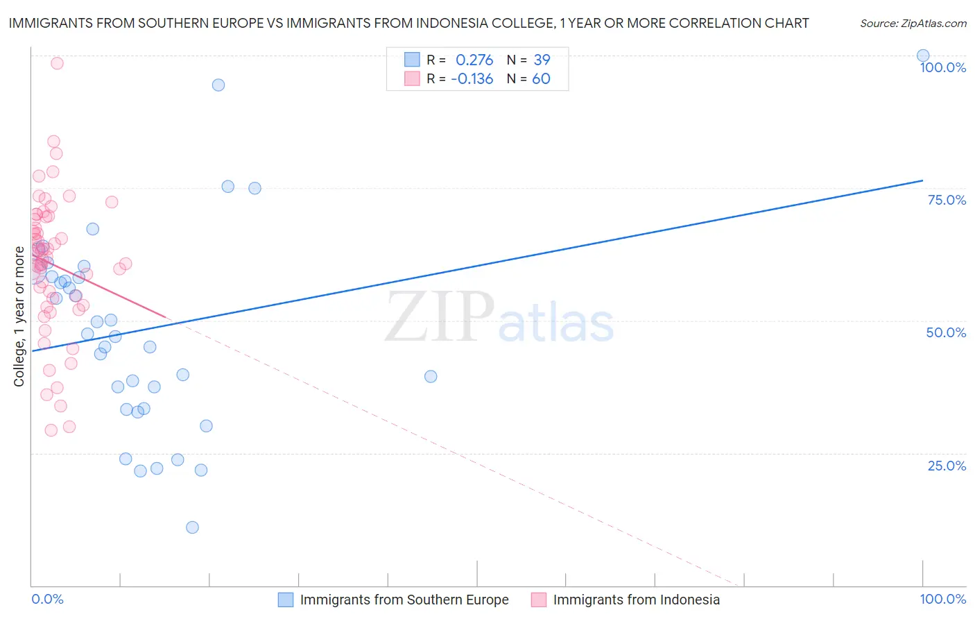 Immigrants from Southern Europe vs Immigrants from Indonesia College, 1 year or more