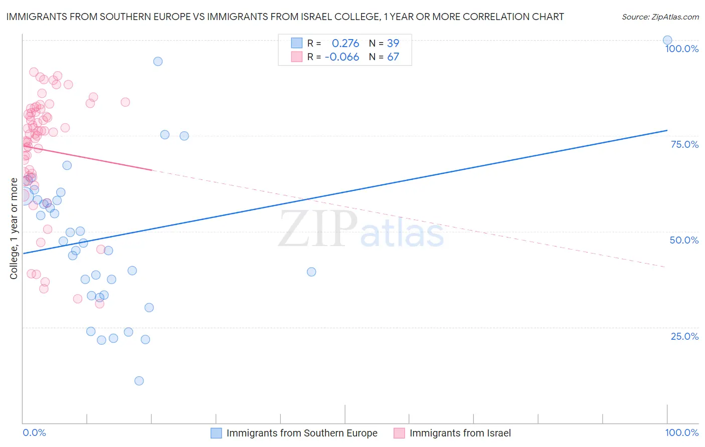 Immigrants from Southern Europe vs Immigrants from Israel College, 1 year or more