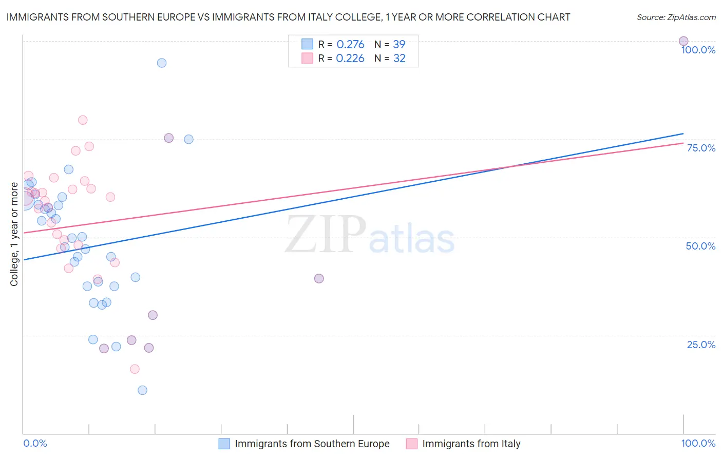 Immigrants from Southern Europe vs Immigrants from Italy College, 1 year or more