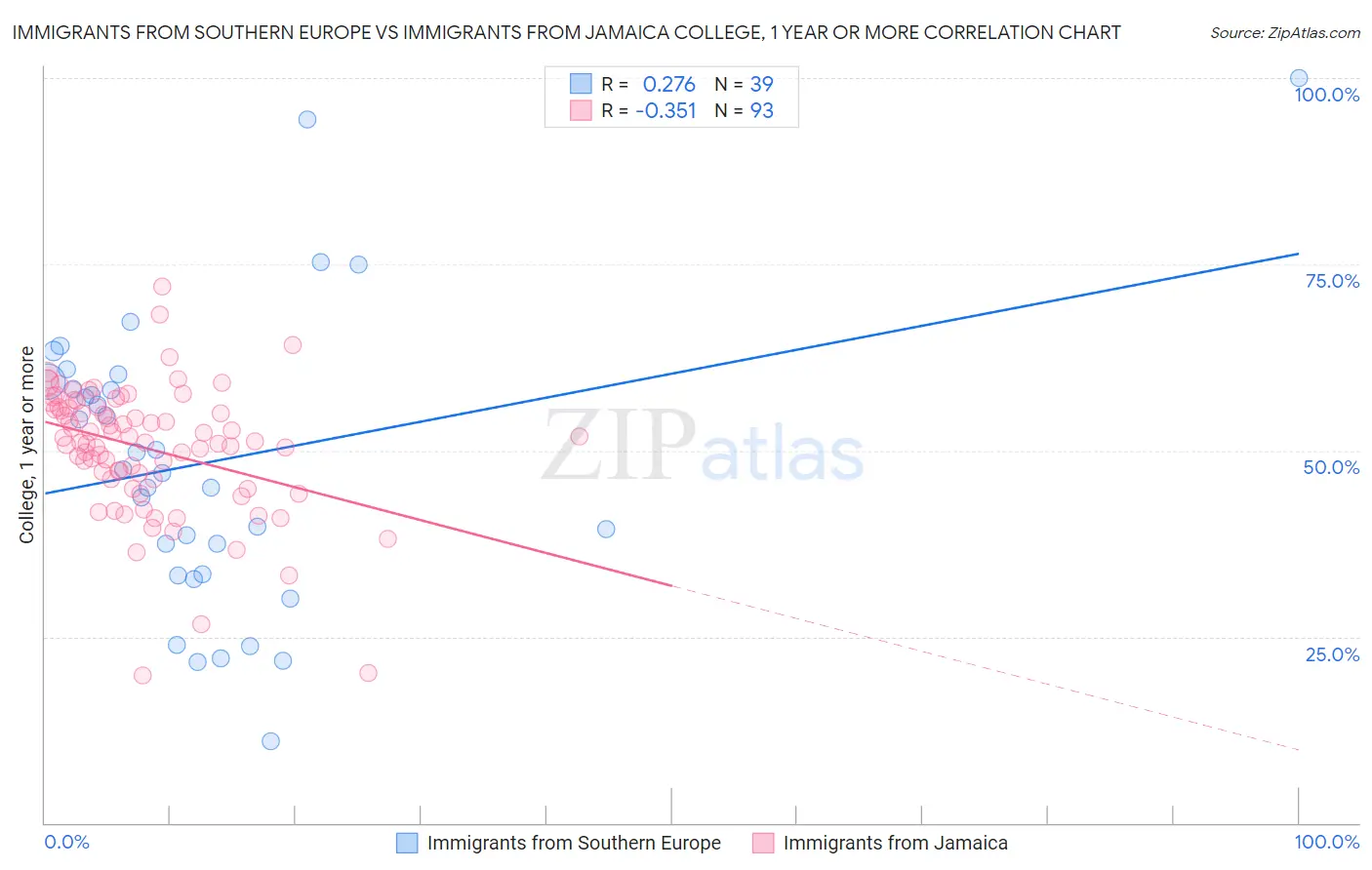 Immigrants from Southern Europe vs Immigrants from Jamaica College, 1 year or more