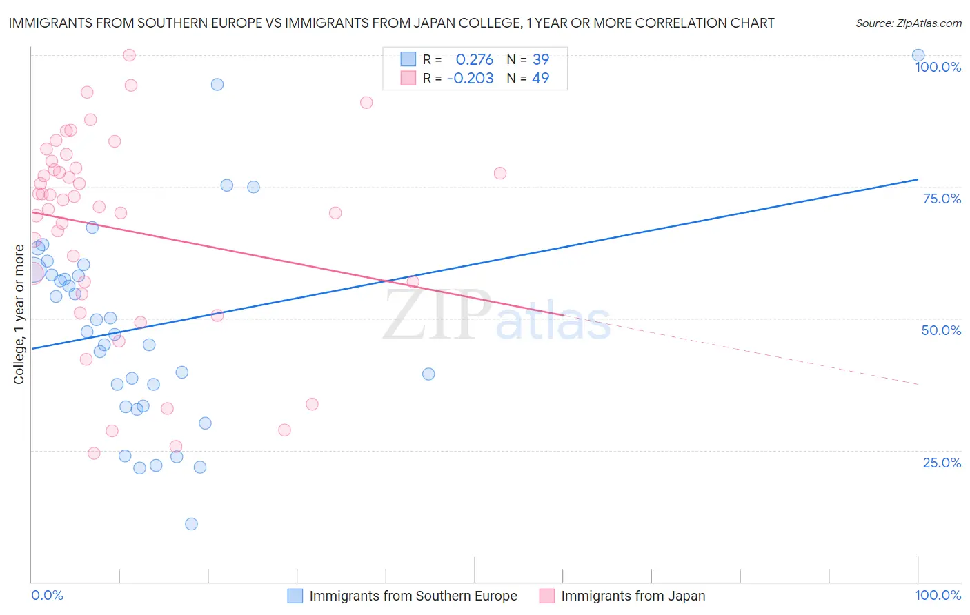 Immigrants from Southern Europe vs Immigrants from Japan College, 1 year or more