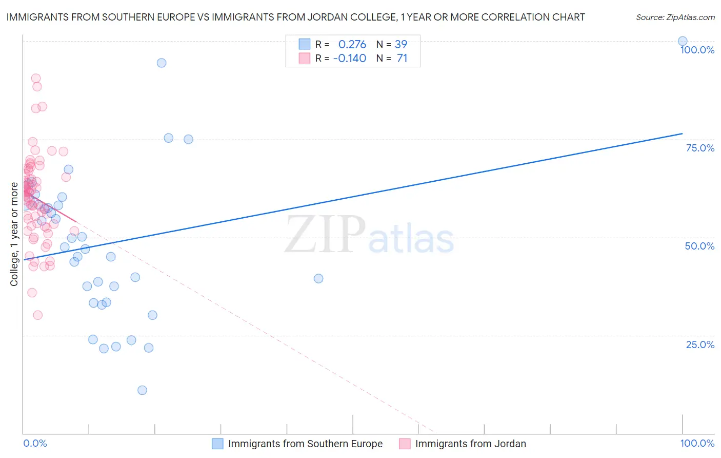 Immigrants from Southern Europe vs Immigrants from Jordan College, 1 year or more