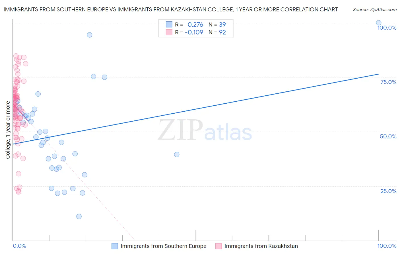Immigrants from Southern Europe vs Immigrants from Kazakhstan College, 1 year or more