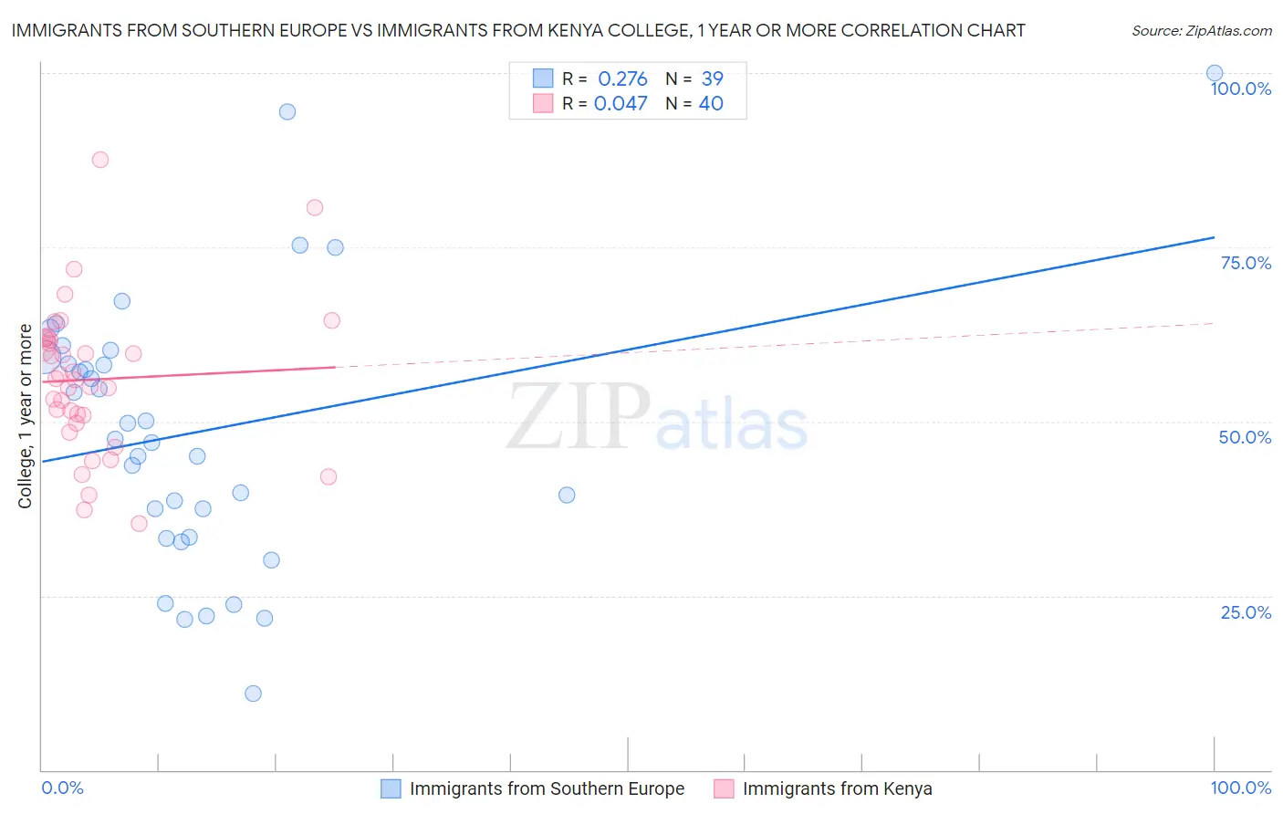Immigrants from Southern Europe vs Immigrants from Kenya College, 1 year or more