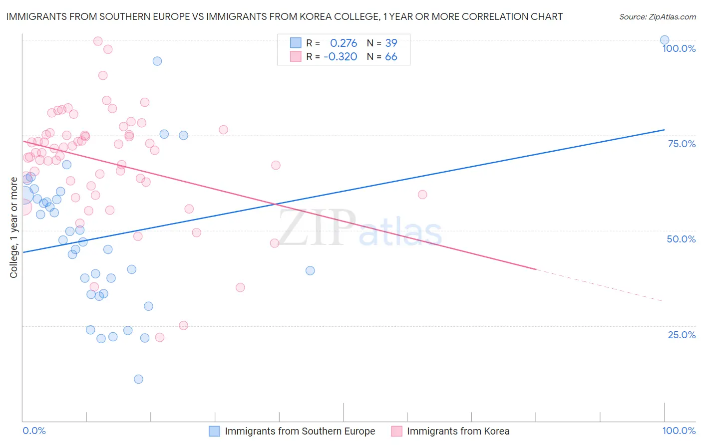 Immigrants from Southern Europe vs Immigrants from Korea College, 1 year or more