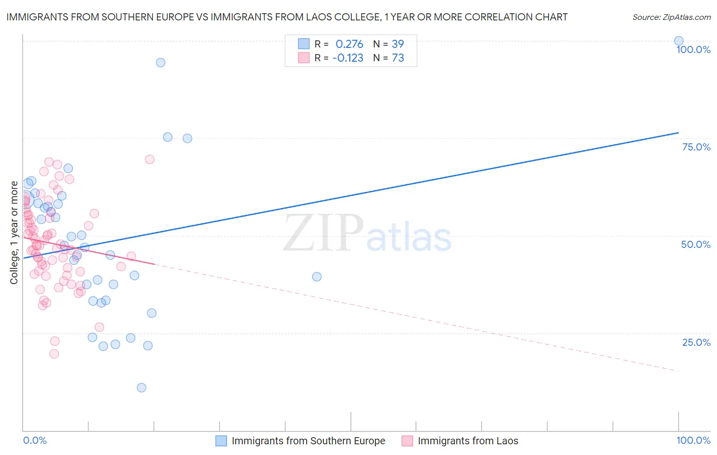 Immigrants from Southern Europe vs Immigrants from Laos College, 1 year or more
