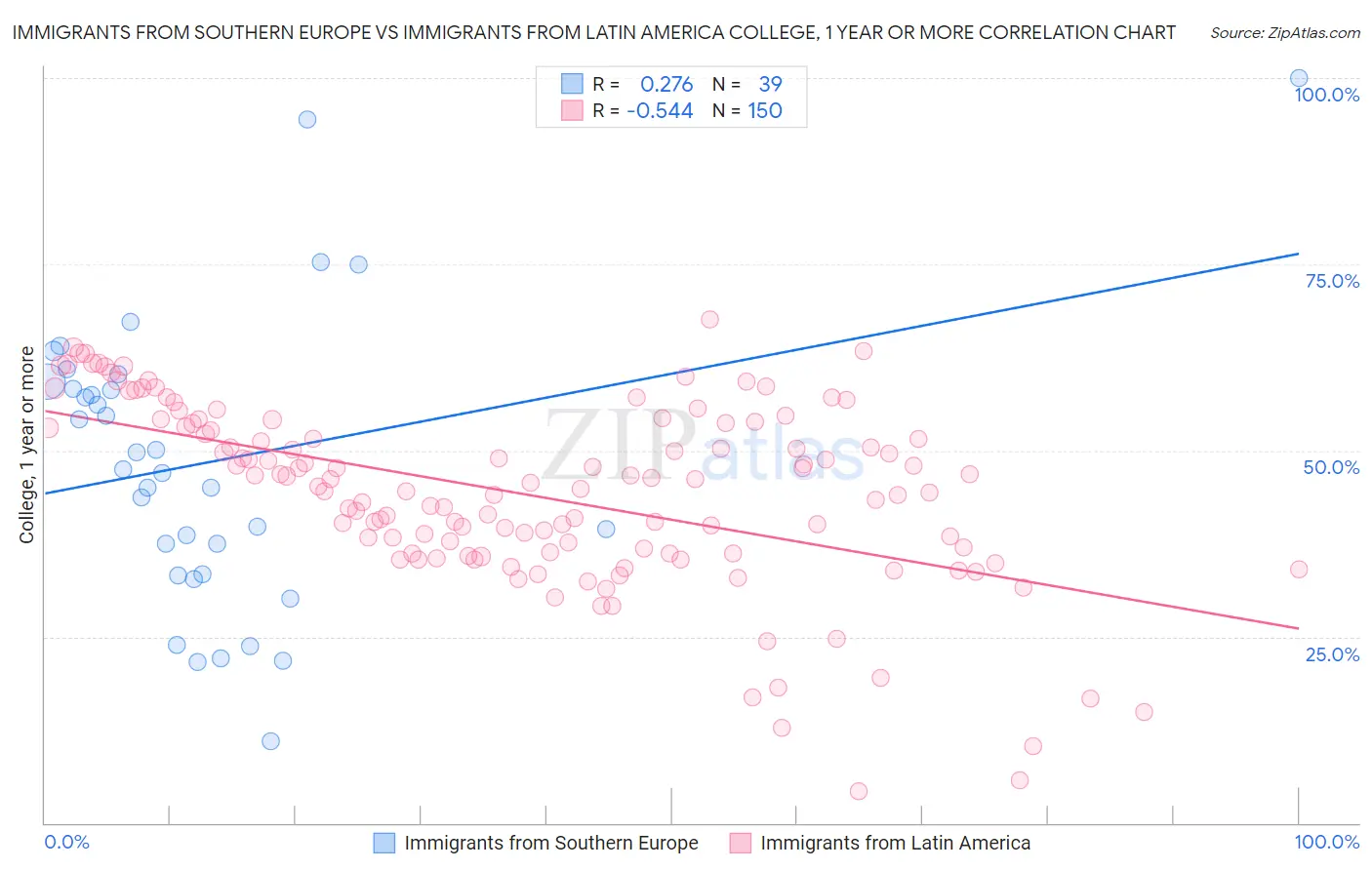 Immigrants from Southern Europe vs Immigrants from Latin America College, 1 year or more