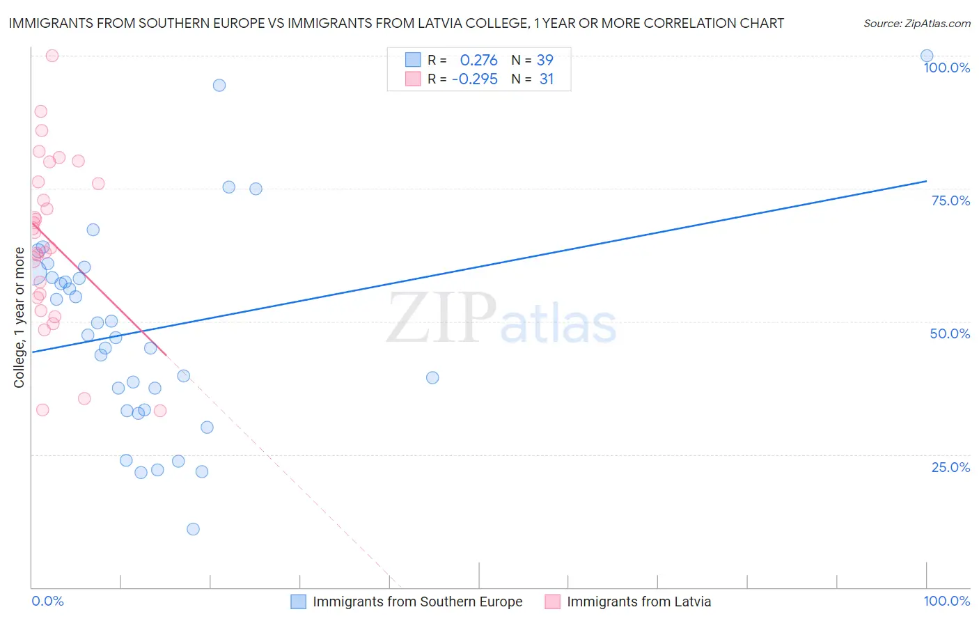 Immigrants from Southern Europe vs Immigrants from Latvia College, 1 year or more
