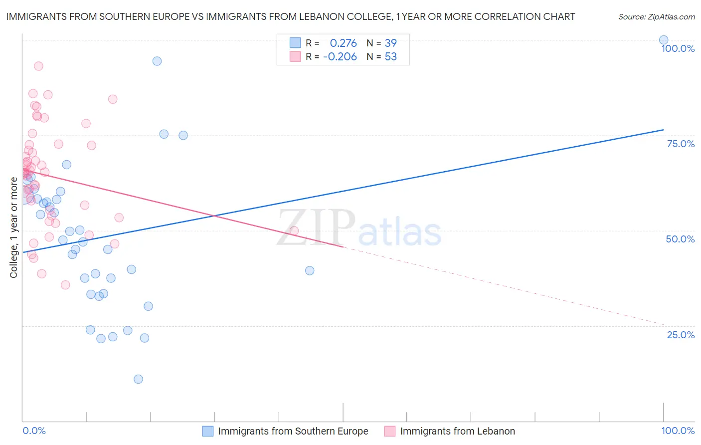 Immigrants from Southern Europe vs Immigrants from Lebanon College, 1 year or more