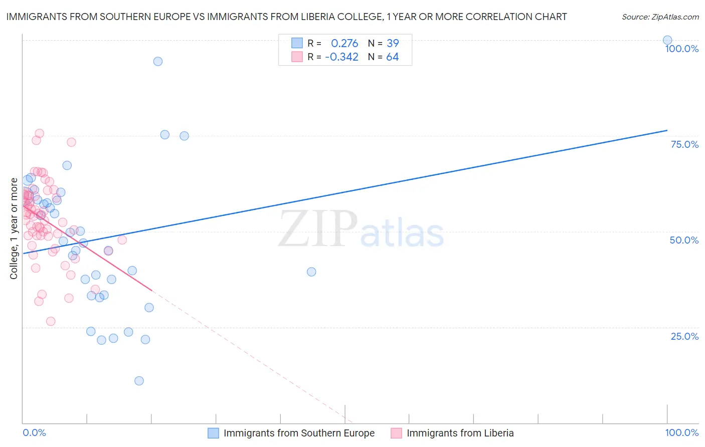 Immigrants from Southern Europe vs Immigrants from Liberia College, 1 year or more