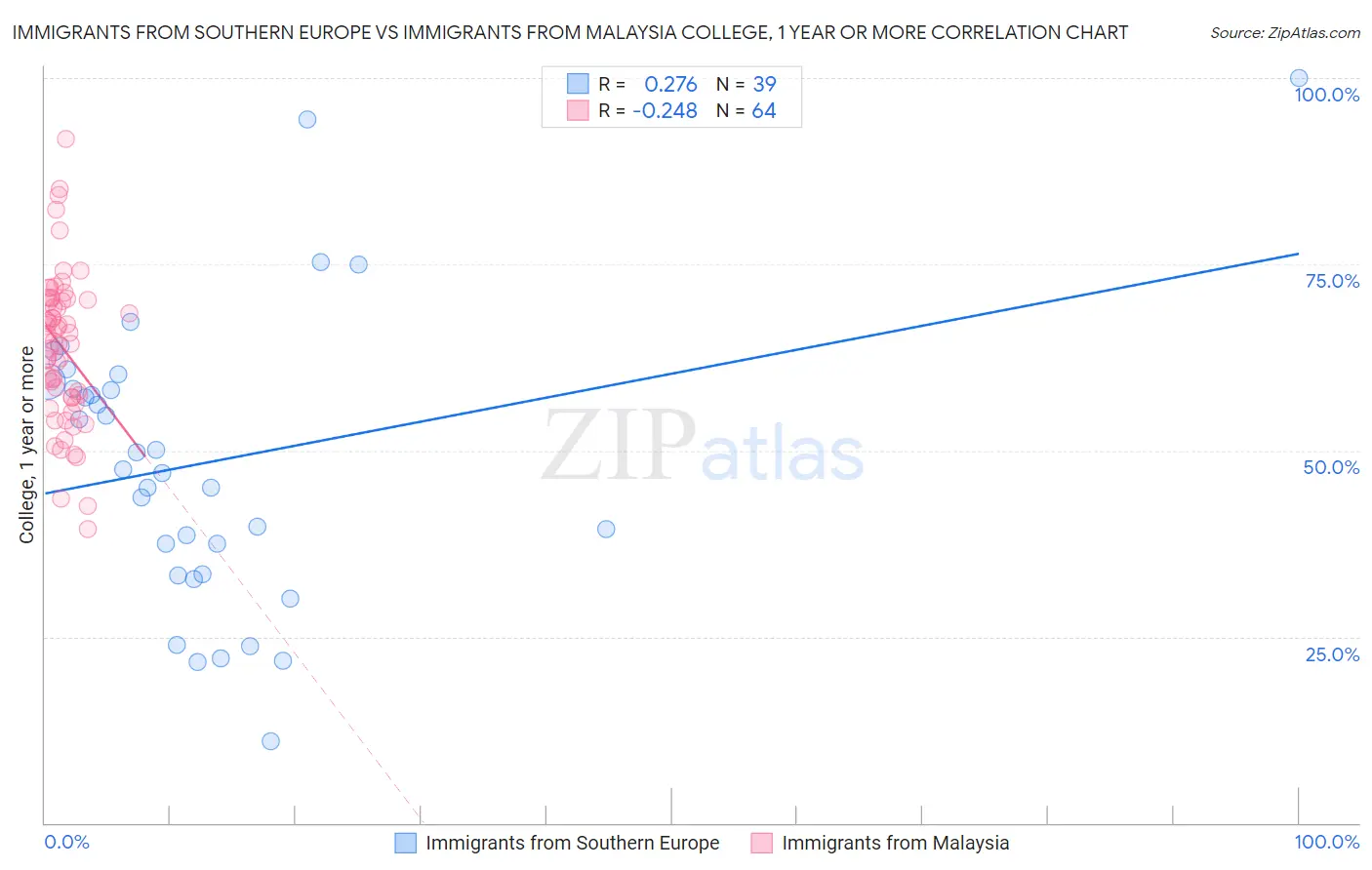 Immigrants from Southern Europe vs Immigrants from Malaysia College, 1 year or more