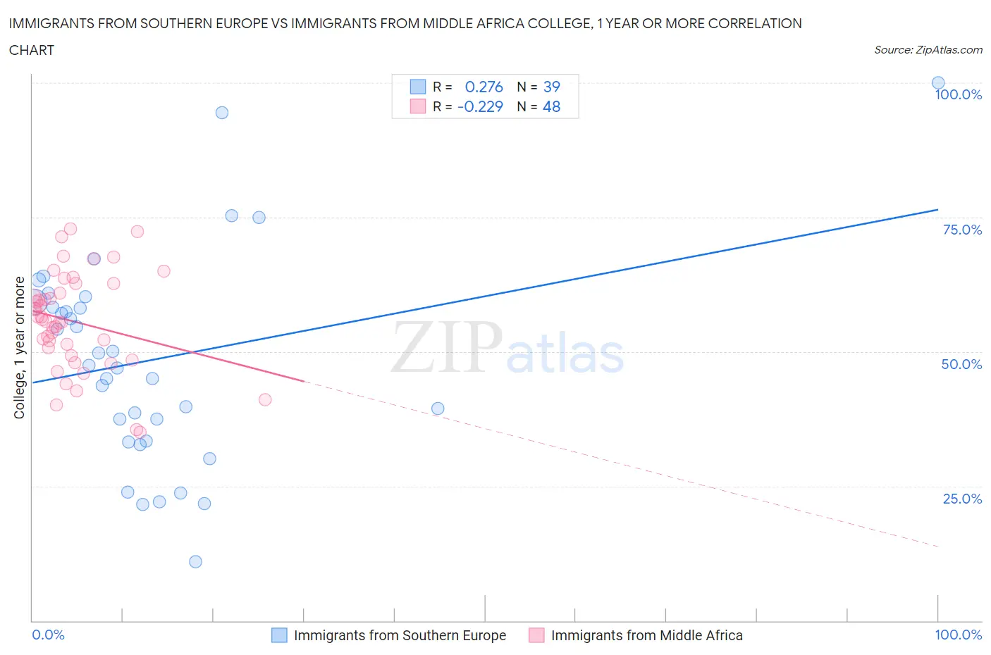 Immigrants from Southern Europe vs Immigrants from Middle Africa College, 1 year or more