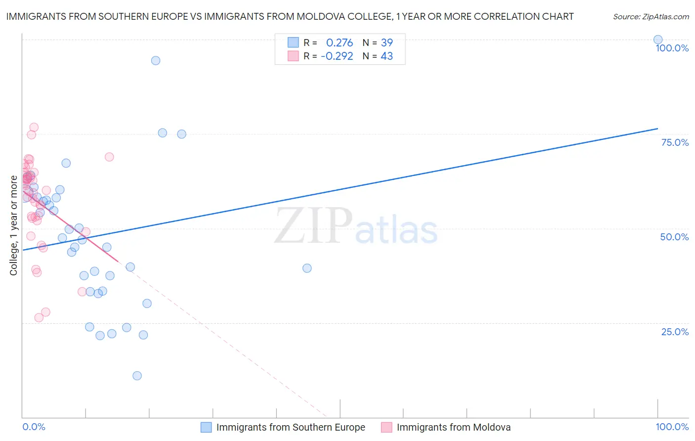 Immigrants from Southern Europe vs Immigrants from Moldova College, 1 year or more