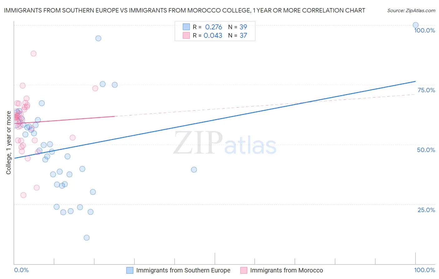 Immigrants from Southern Europe vs Immigrants from Morocco College, 1 year or more