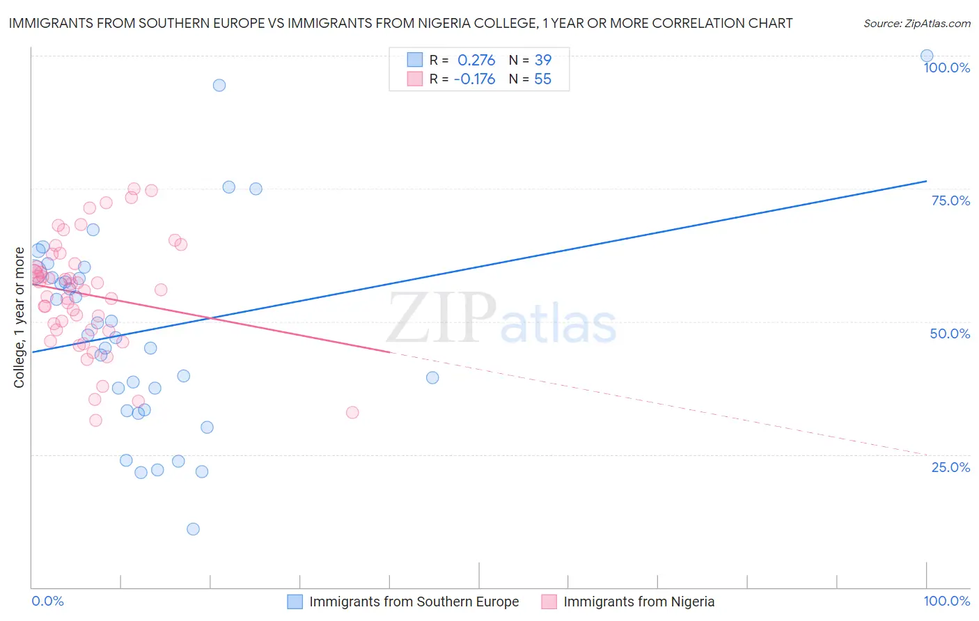 Immigrants from Southern Europe vs Immigrants from Nigeria College, 1 year or more