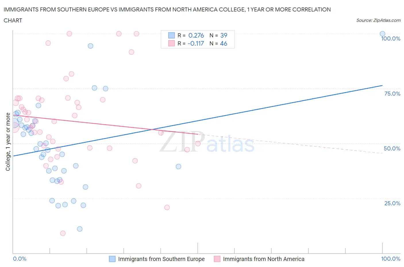 Immigrants from Southern Europe vs Immigrants from North America College, 1 year or more