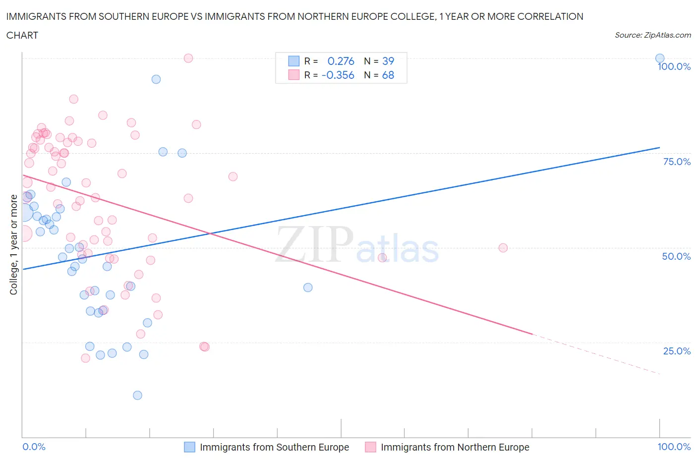 Immigrants from Southern Europe vs Immigrants from Northern Europe College, 1 year or more