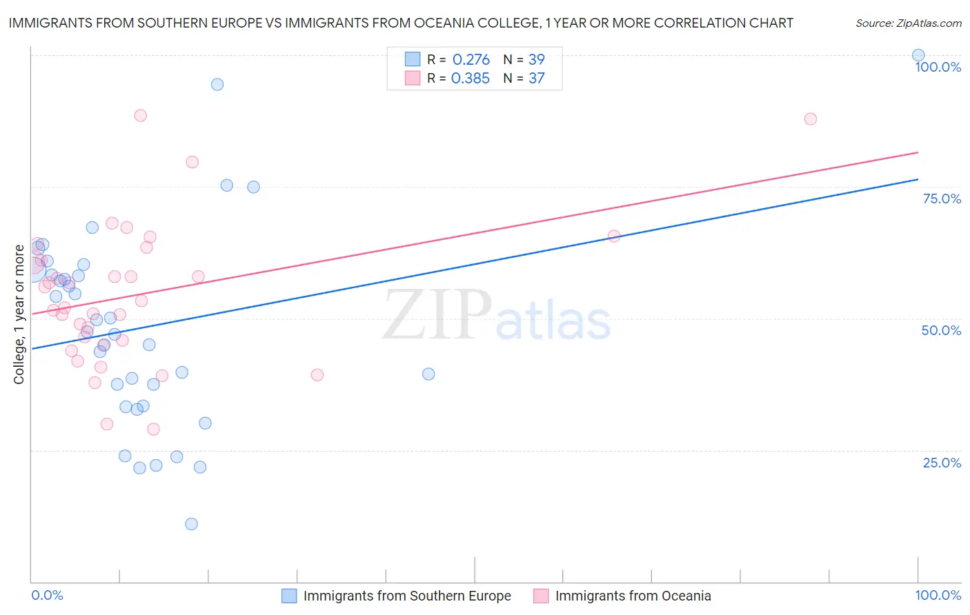 Immigrants from Southern Europe vs Immigrants from Oceania College, 1 year or more