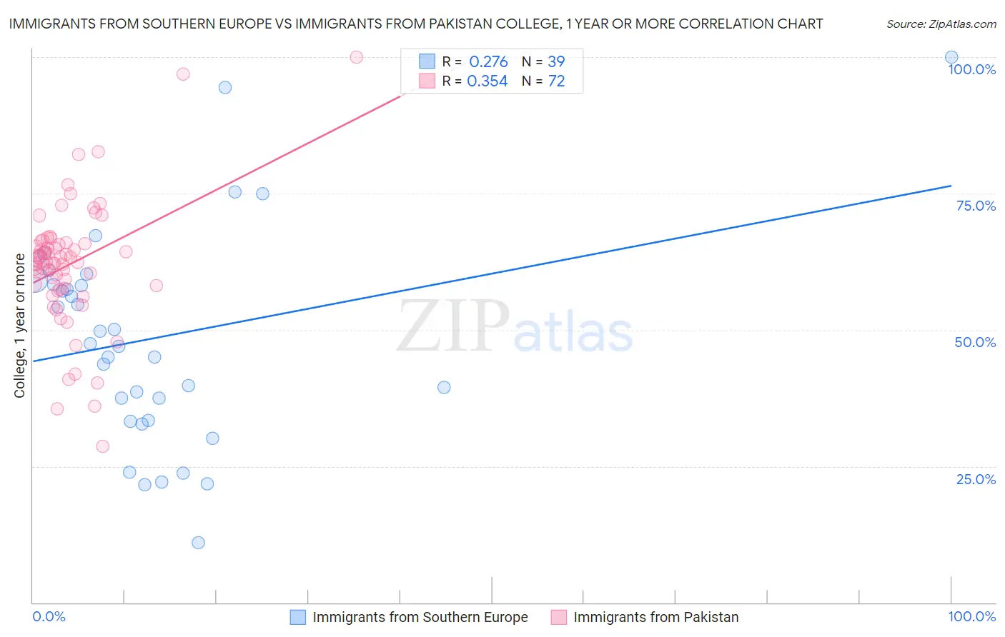 Immigrants from Southern Europe vs Immigrants from Pakistan College, 1 year or more
