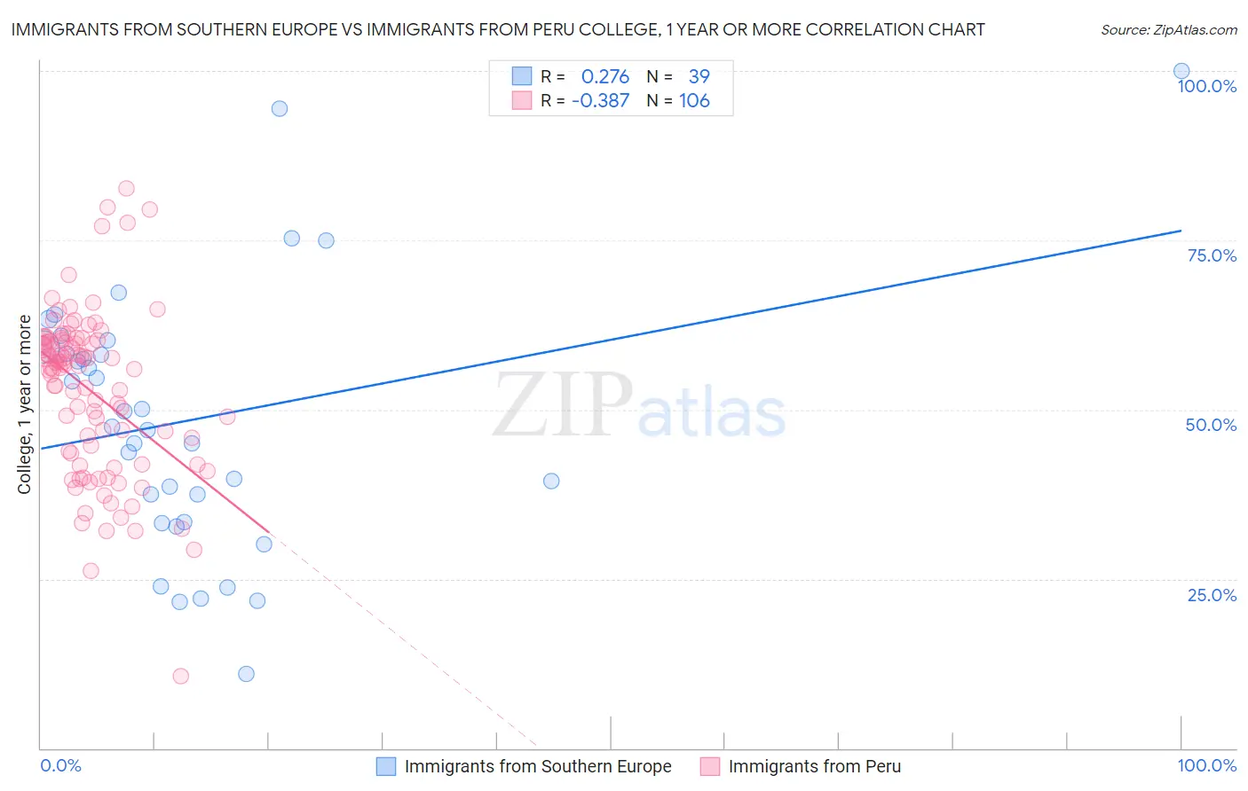 Immigrants from Southern Europe vs Immigrants from Peru College, 1 year or more