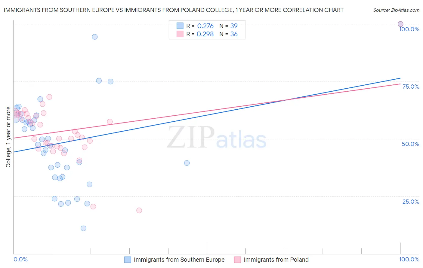 Immigrants from Southern Europe vs Immigrants from Poland College, 1 year or more