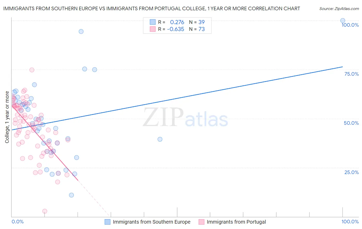 Immigrants from Southern Europe vs Immigrants from Portugal College, 1 year or more