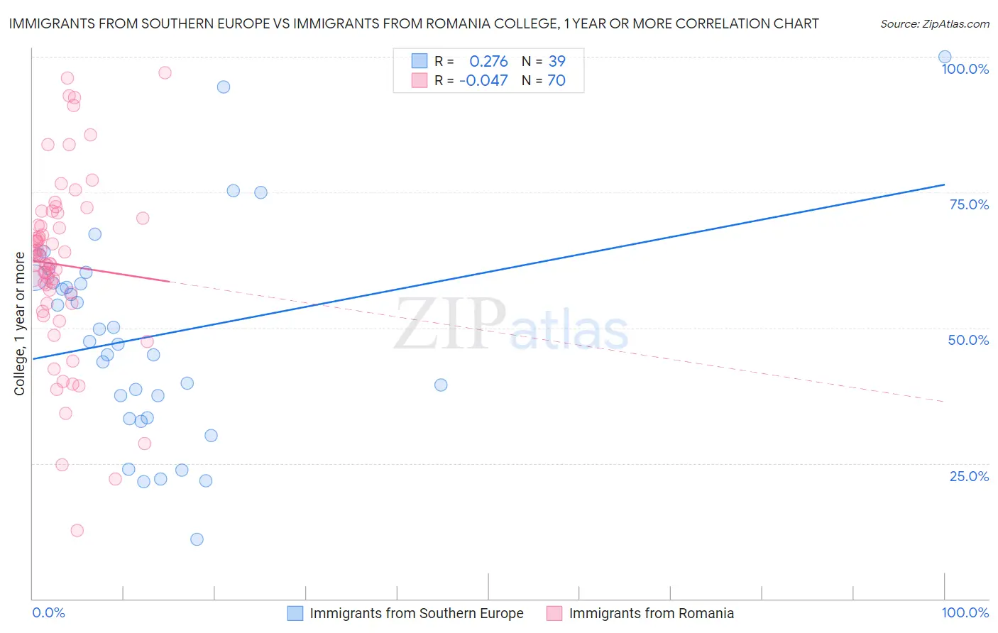 Immigrants from Southern Europe vs Immigrants from Romania College, 1 year or more
