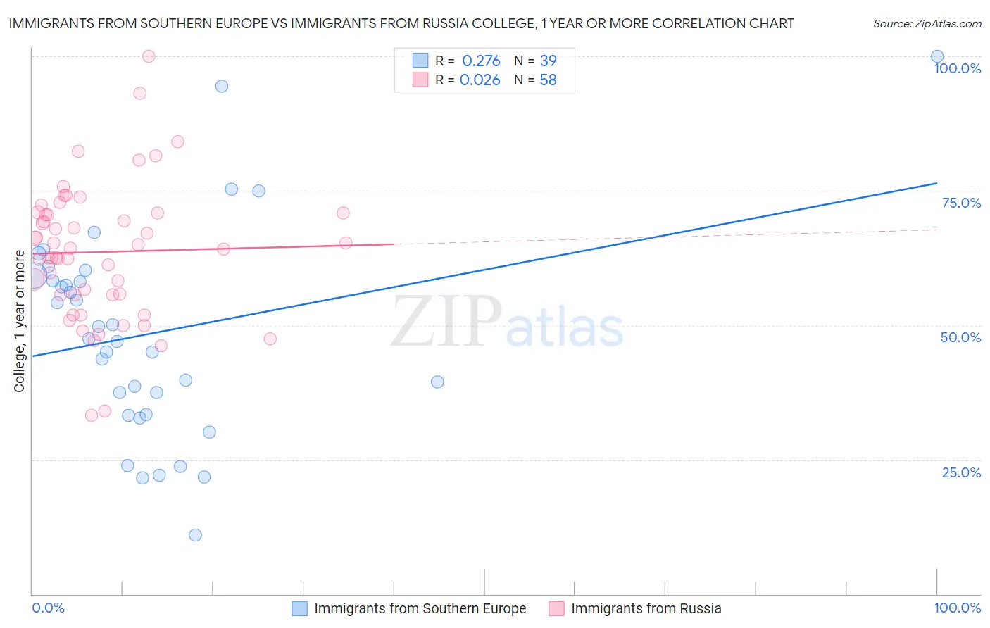 Immigrants from Southern Europe vs Immigrants from Russia College, 1 year or more