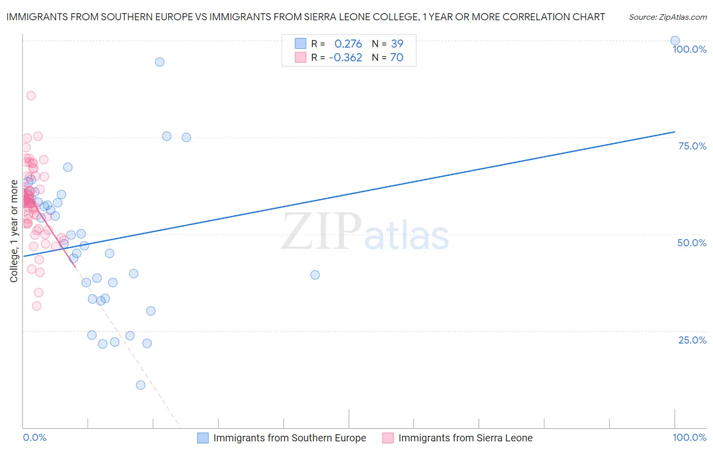 Immigrants from Southern Europe vs Immigrants from Sierra Leone College, 1 year or more